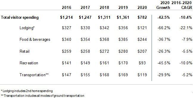 Dane County Visitor Spending 2016-2020